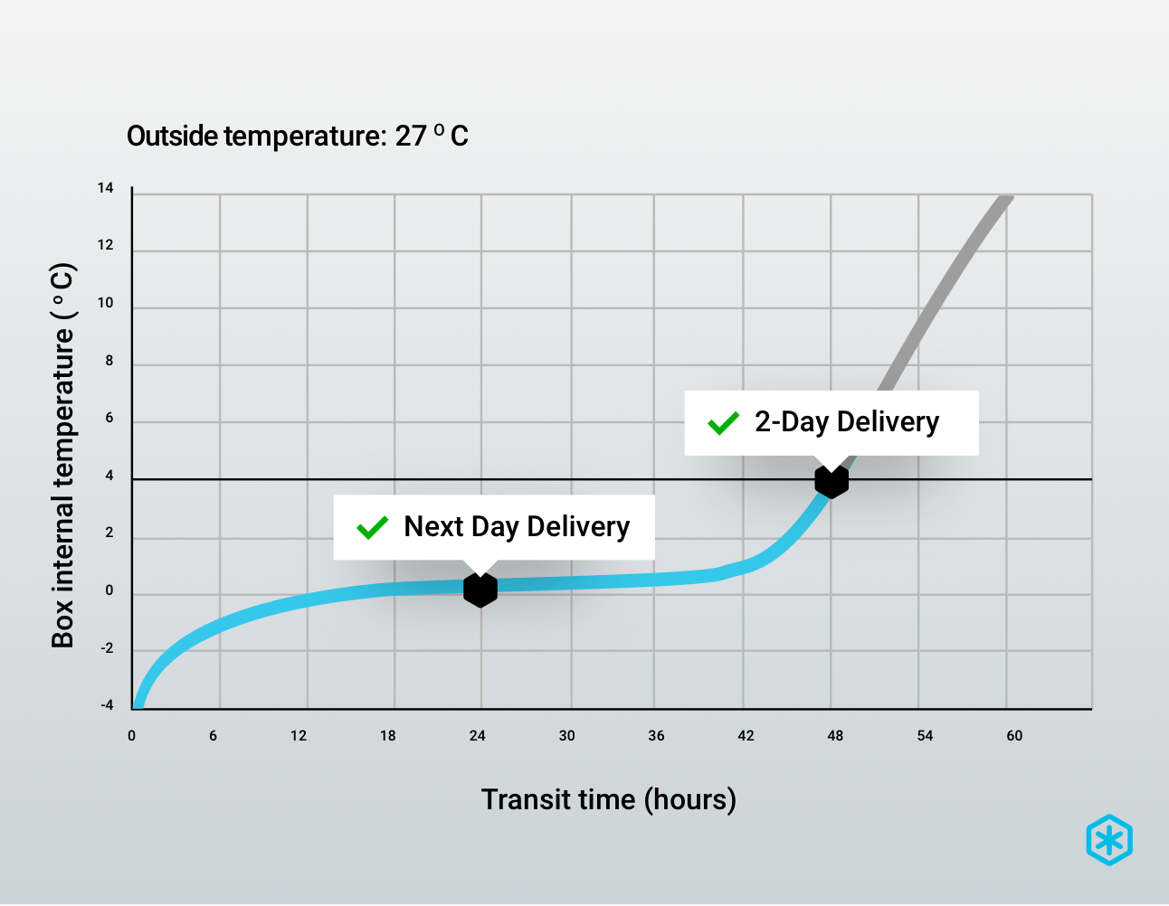 insulated-solution-2-day-shipment-transit-time