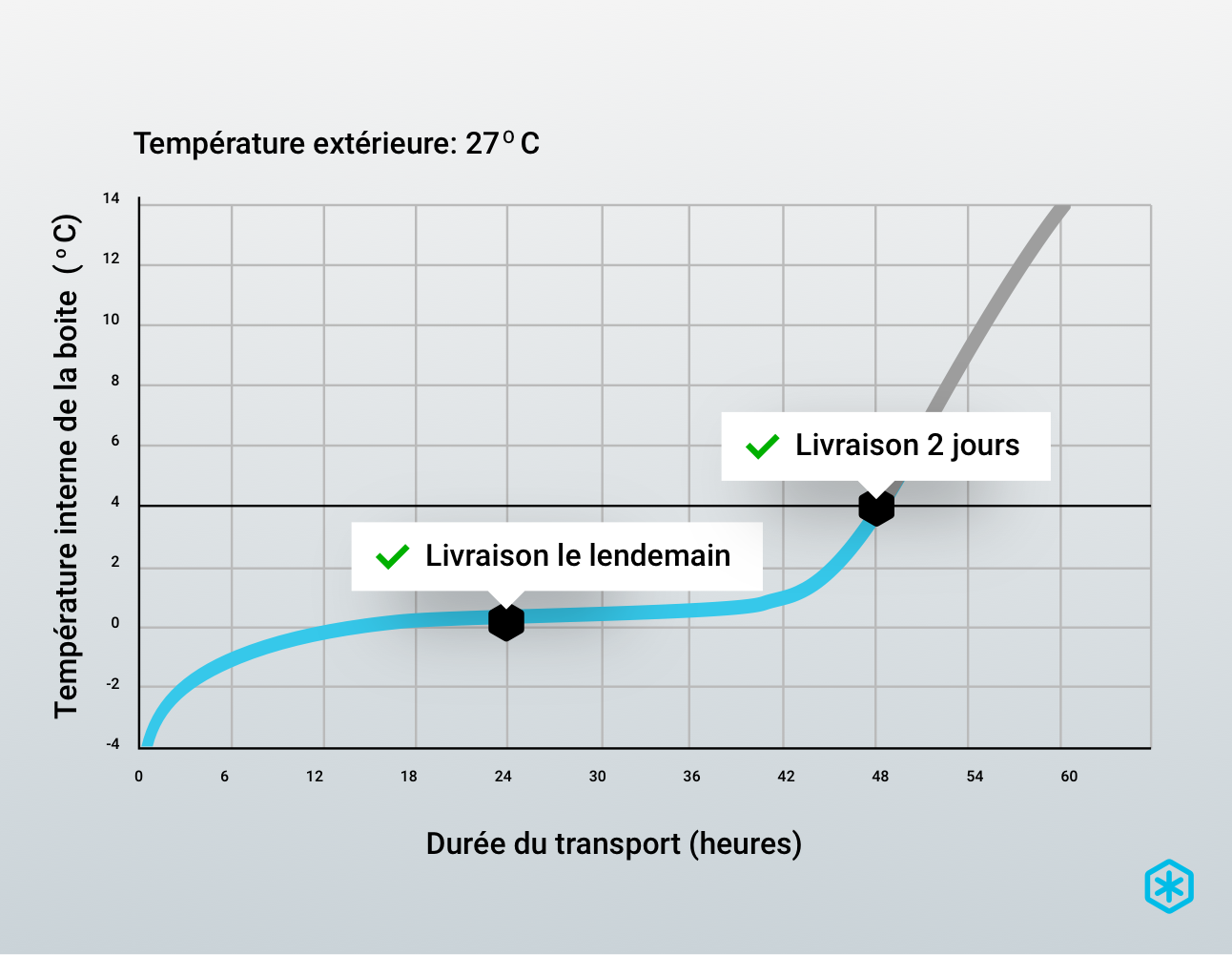 temps de livraison pour garder froid contenu boite isotherme