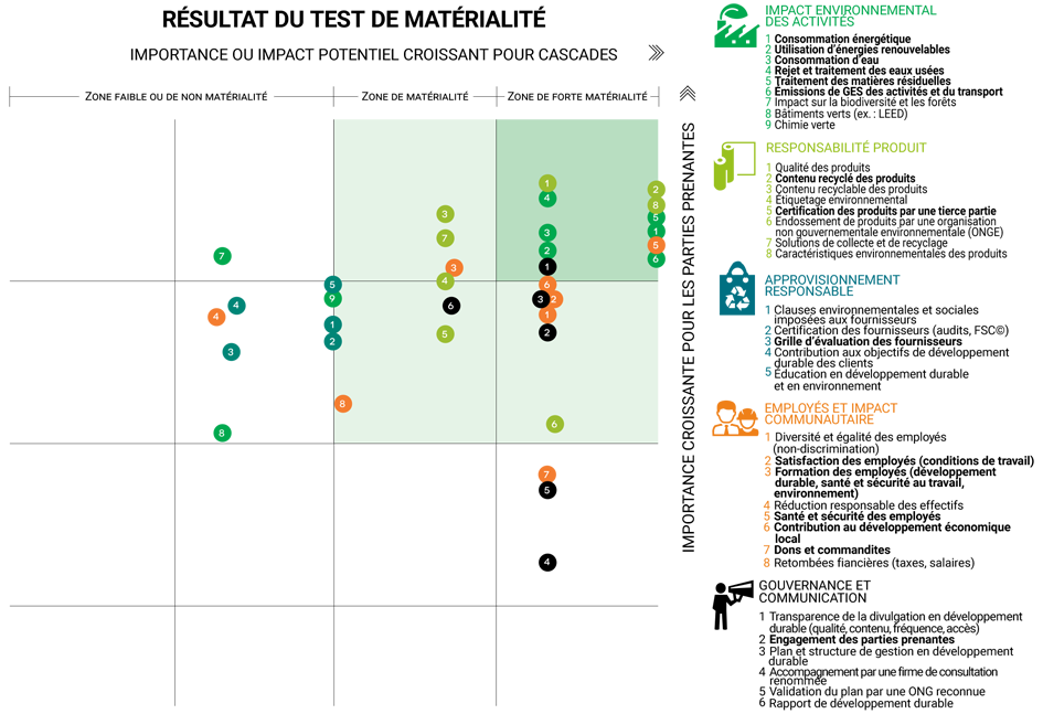 resultat-test-materialite-dd-cascades